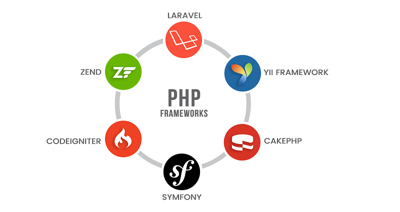 Список популярных и лучших PHP-фреймворков
